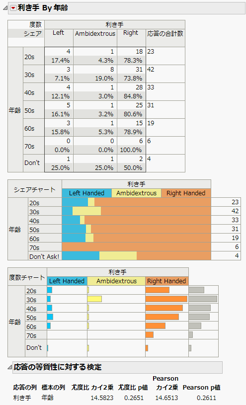 Categorical Analysis Example