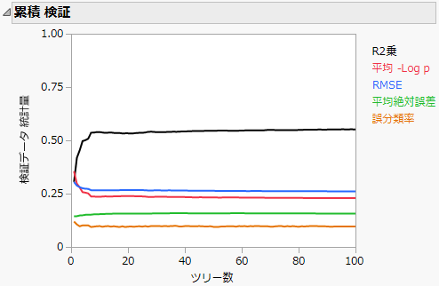 Example of a Cumulative Validation Report