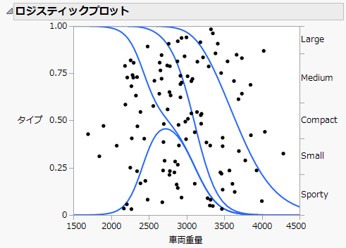 Logistic Plot for a Nominal Logistic Regression Model