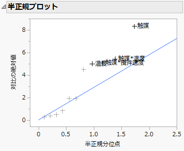 Half Normal Plot from Fit Two Level Screening Report