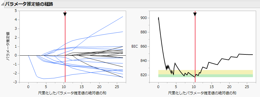 The Solution Path for an Elastic Net Fit