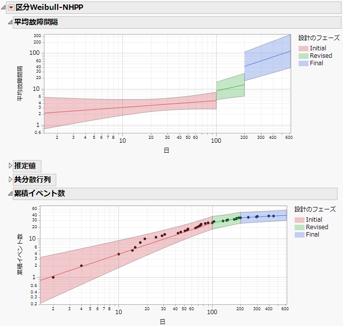 Example of Plots for a Three-Phase Reliability Growth Model