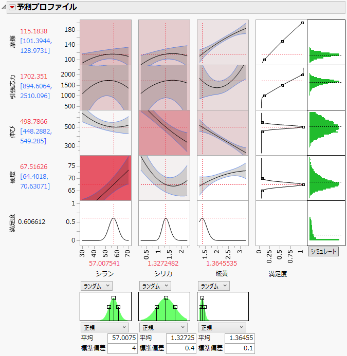 Prediction Profiler for Four Responses with Simulator and Importance Coloring