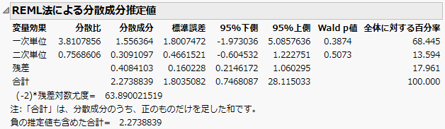 REML Report Showing Wald Confidence Intervals