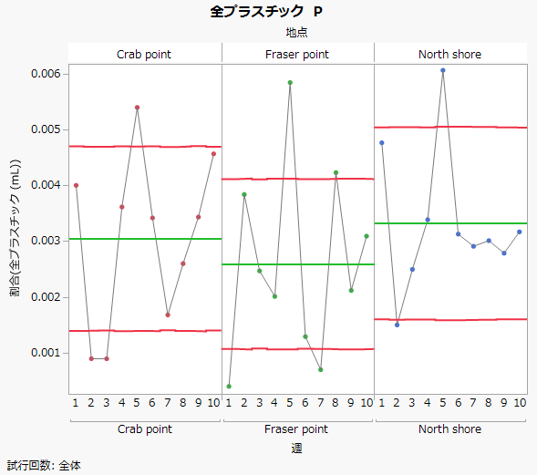 Standard P Chart for Water Plastics
