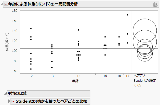 Example of Each Pair, Student’s t Comparison Circles