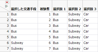 Partial Subset Table of Daganzo Data with Choice Set