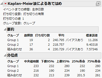 Summary Statistics for the Univariate Survival Analysis