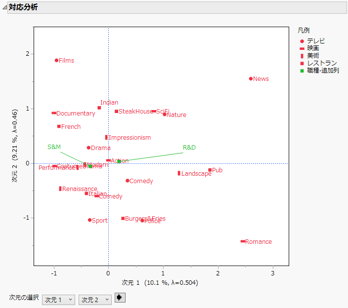 MCA with Supplementary Variable Report