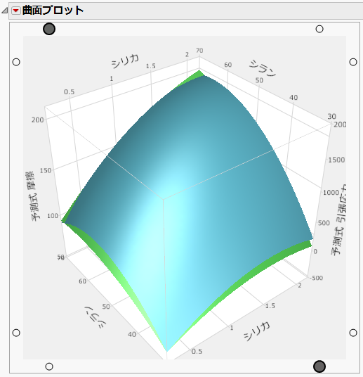 Prediction Surface for ABRASION and MODULUS
