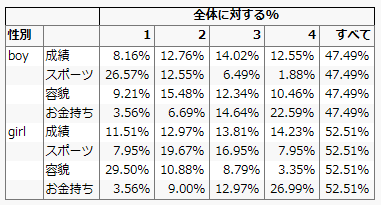 Gender, % of Total, and All Added to the Table