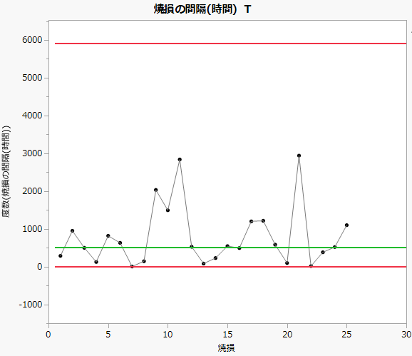 T chart of Hours Between Burnouts