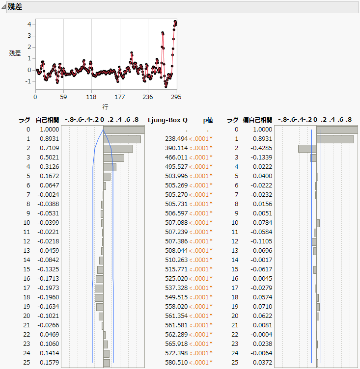 Residuals for the Preliminary Transfer Function Model