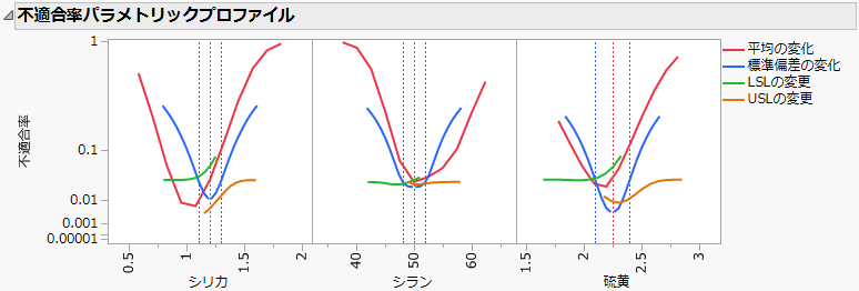Defect Parametric Profile