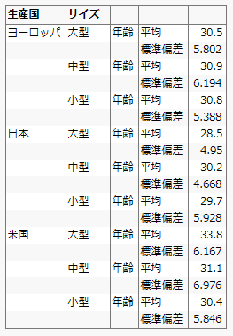 Table Showing Mean and Standard Deviation by Age