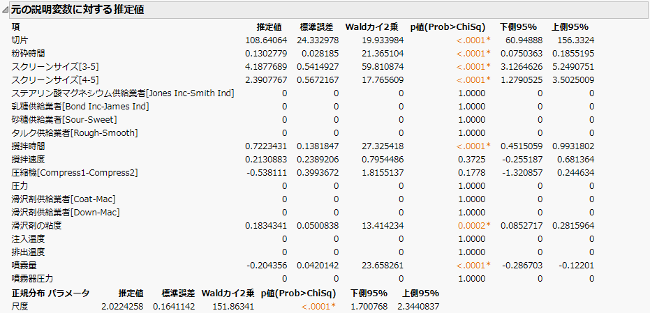 Model Based on Adaptive Lasso