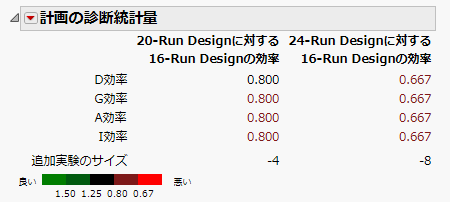 Design Diagnostics for Three Designs