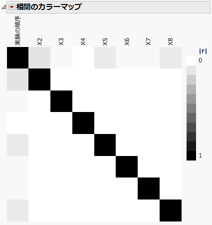 Color Map Showing Absolute Correlations with Run Order