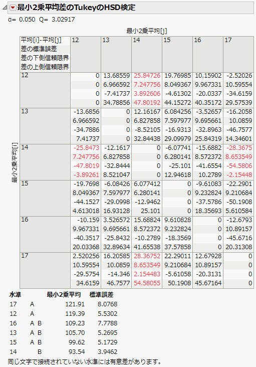 LSMeans Tukey HSD Report