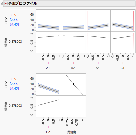 Prediction Profiler with Settings That Minimize OCV