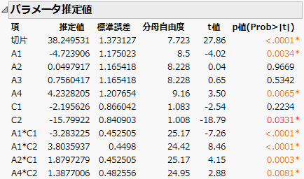 Report for Preliminary Reduced Model