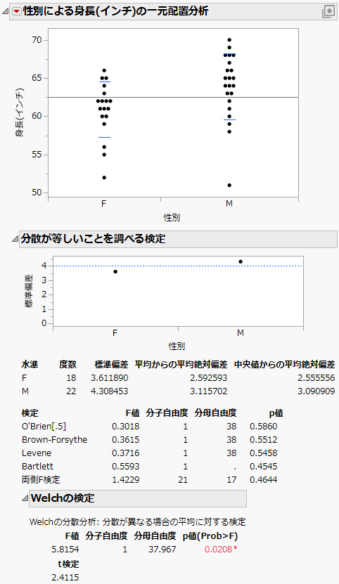 Example of the Unequal Variances Report
