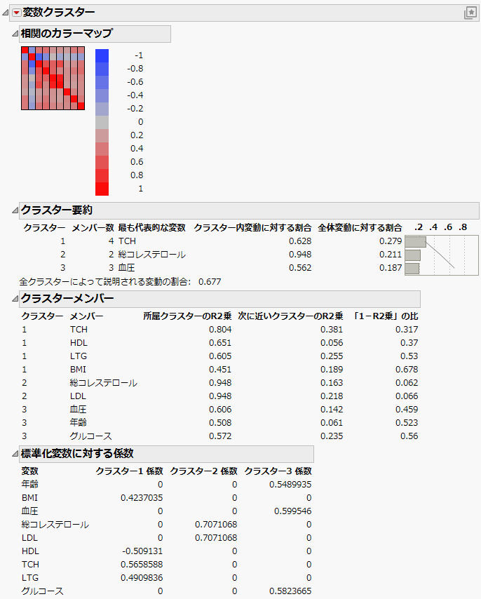 Cluster Variables Report for Diabetes Data