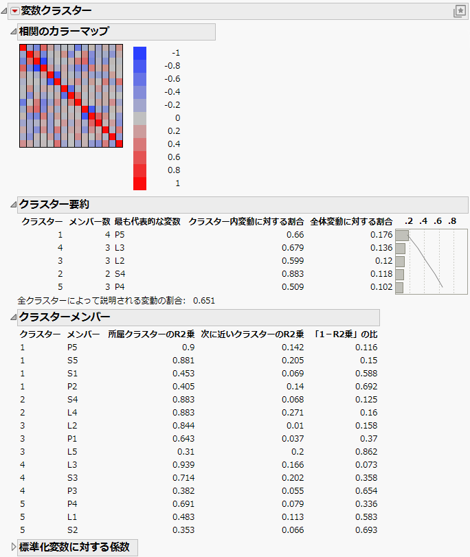 Cluster Variables Report for Penta.jmp