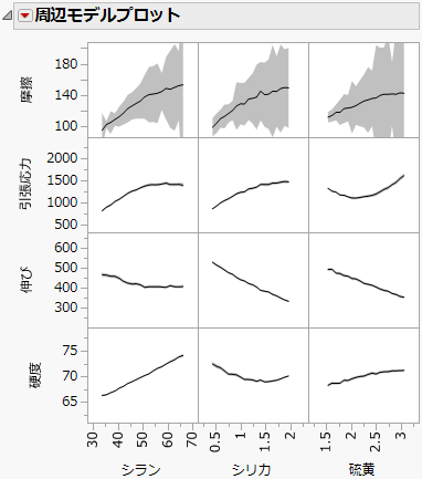 Marginal Model Plots for Four Responses