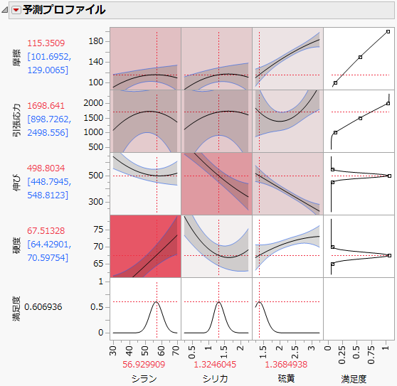 Prediction Profiler for Four Responses
