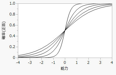 Logistic Model for Several Values of a