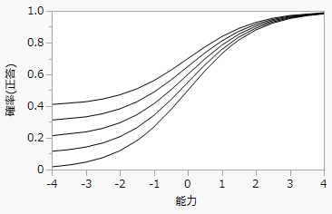 Logistic Model for Several Values of c