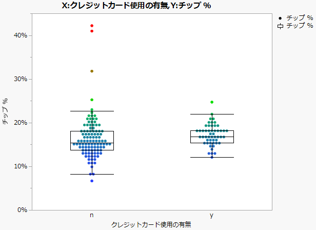 Graph Builder For Tip Percentage by Credit Card Type