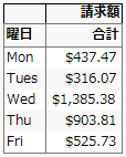 Table of Bill Amounts by Day