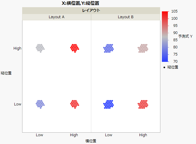 Completed Graph Builder Plot