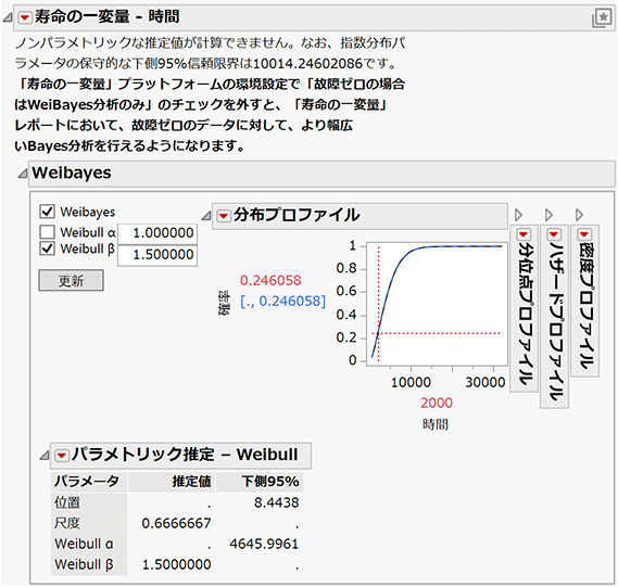 Life Distribution Report for Zero Failures