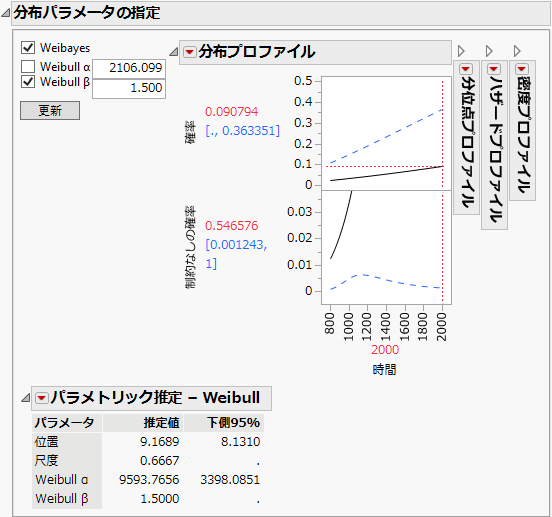 Life Distribution Report for One Failure