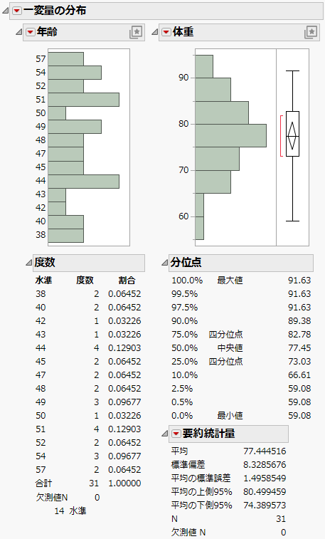Distribution Results for Age and Weight