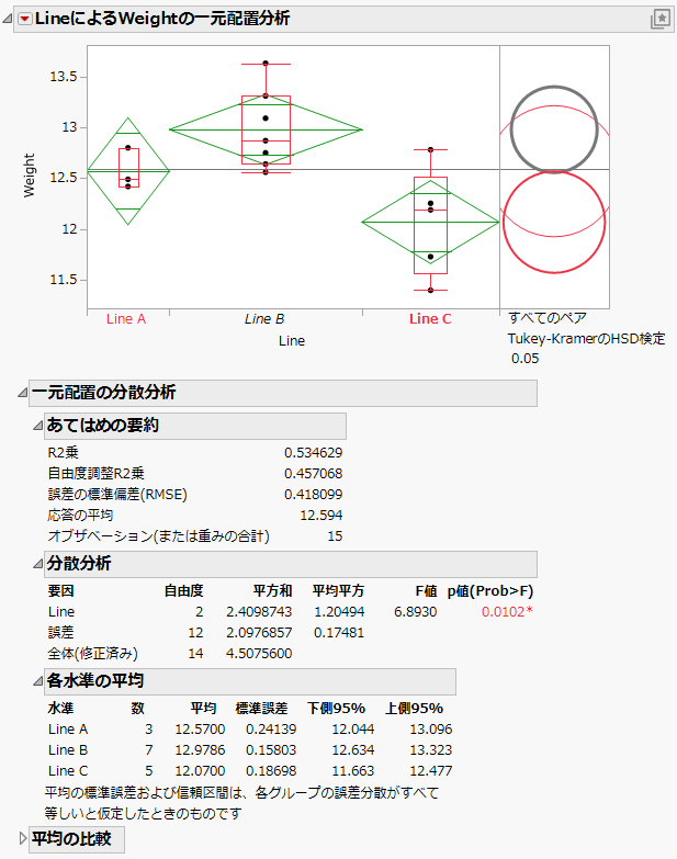 Oneway Analysis of Weight by Line