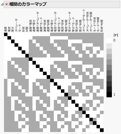 Color Map on Correlations for 12-Run Main Effects Screening Design