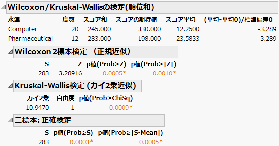Wilcoxon Exact Test Results