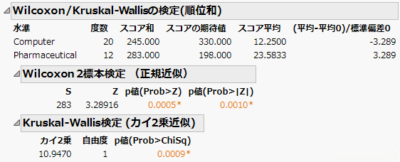 Wilcoxon Test Results