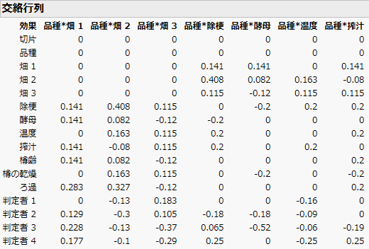 Partial View of Alias Matrix