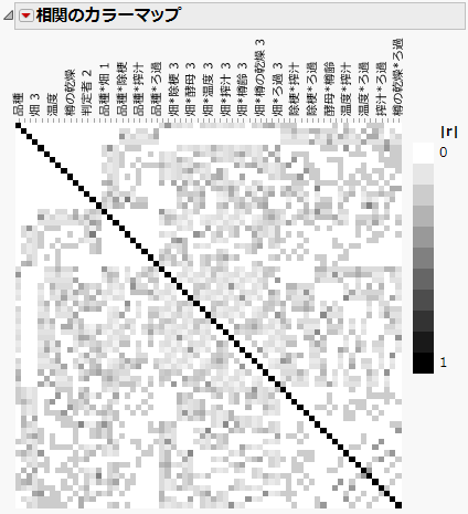 Color Map on Correlations