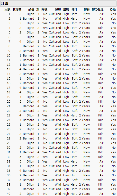 Design for Wine Experiment