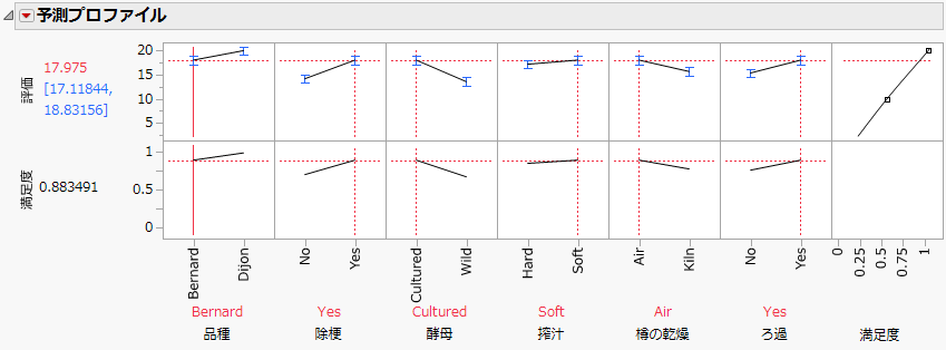 Prediction Profiler with Optimal Settings for Bernard Variety