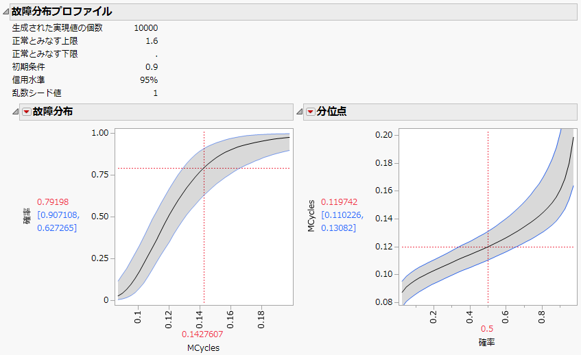 Life Distribution Profilers