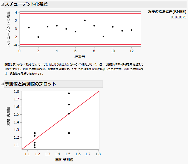 Residuals and Actual by Predicted Plots