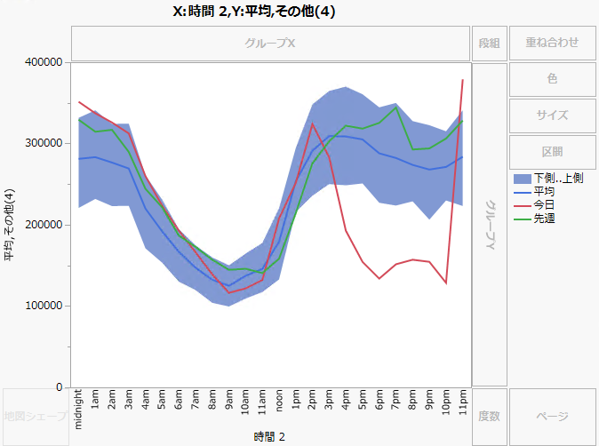 Area and Line Graphs