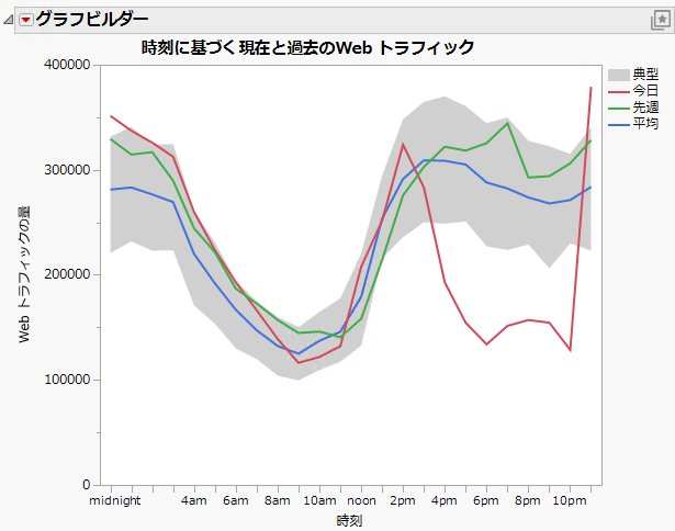 Completed Area and Line Graph